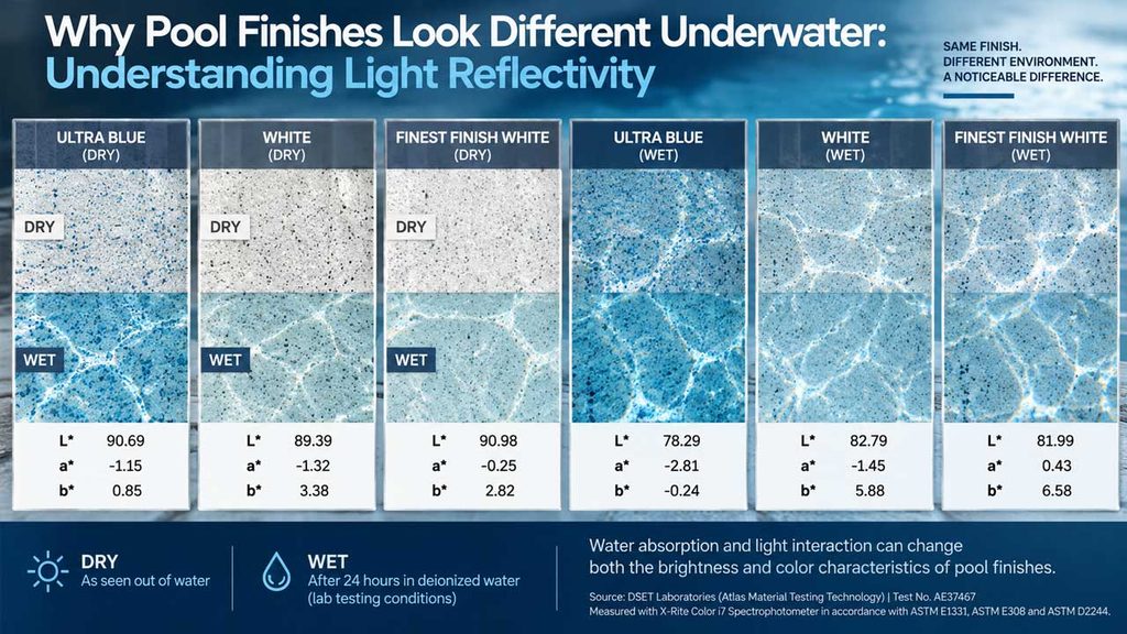Understanding Light Reflectivity and Pool Finish Color